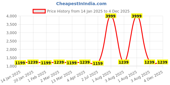 myntra.com RRC Grey & Brown Geometric Printed Cotton 152 TC King Bedsheet Set 2.74 m x 2. 74 m rrc Price History Graph from 14 Jan 2025 to 3 Dec 2025