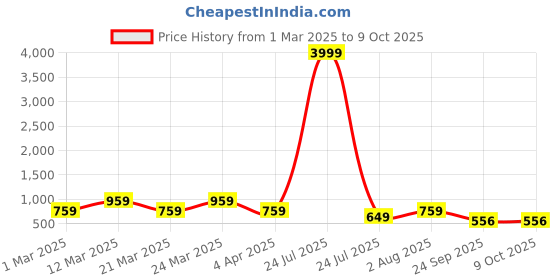myntra.com RRC Grey & Cream-Color Printed Anti Skid Bed Runner rrc Price History Graph from 1 Mar 2025 to 9 Oct 2025