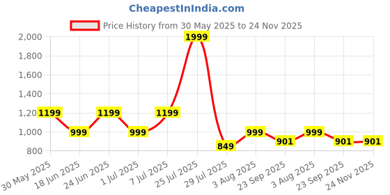 myntra.com RRC Grey & Gold-Toned Set of 2 Floral Semi Blackout Window Curtains rrc Price History Graph from 30 May 2025 to 23 Nov 2025