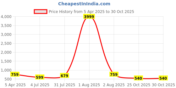 myntra.com RRC Grey & Gold-Toned Set of 5 Velvet Square Cushion Covers rrc Price History Graph from 5 Apr 2025 to 29 Oct 2025