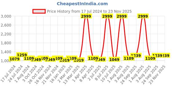 myntra.com RRC Grey & Green Ethnic Motifs 164 TC Queen Bedsheet with 2 Pillow Covers rrc Price History Graph from 17 Jul 2024 to 23 Nov 2025