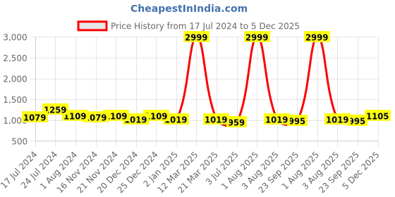 myntra.com RRC Grey & Maroon Striped Microfiber AC Room 150 GSM Double Bed Dohar rrc Price History Graph from 17 Jul 2024 to 5 Dec 2025