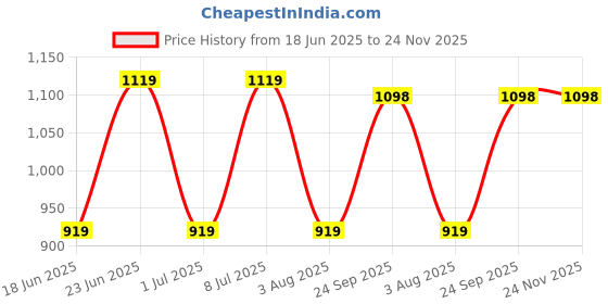 myntra.com RRC Grey & Mustard Microfiber AC Room 150 GSM Double Bed Dohar rrc Price History Graph from 18 Jun 2025 to 23 Nov 2025