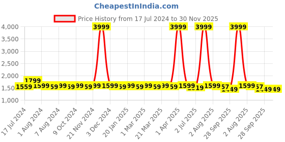 myntra.com RRC Grey & Pink Floral Printed AC Room 210 GSM Double Bed Comforter rrc Price History Graph from 17 Jul 2024 to 30 Nov 2025