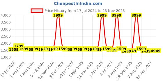 myntra.com RRC Grey & Pink Striped Printed AC Room 210 GSM Double Bed Comforter rrc Price History Graph from 17 Jul 2024 to 22 Nov 2025