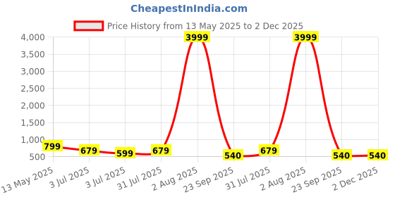 myntra.com RRC Grey & Silver-Toned Set of 5 Velvet Square Cushion Covers rrc Price History Graph from 13 May 2025 to 1 Dec 2025