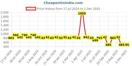 myntra.com RRC Grey & White Floral 144 TC Single Bedsheet with 1 Pillow Covers rrc Price History Graph from 17 Jul 2024 to 1 Dec 2025