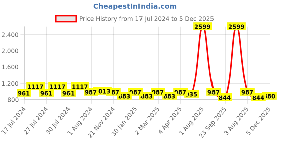 myntra.com RRC Grey & White Floral Microfiber 160 TC King Bedsheet With 2 Pillow Covers rrc Price History Graph from 17 Jul 2024 to 5 Dec 2025