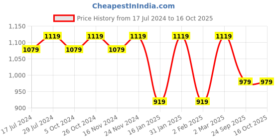 myntra.com RRC Grey & White Geometric Printed Double Queen Duvet Cover rrc Price History Graph from 17 Jul 2024 to 16 Oct 2025