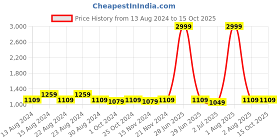 myntra.com RRC Grey & White Set of 2 Geometric Door Curtain rrc Price History Graph from 13 Aug 2024 to 14 Oct 2025