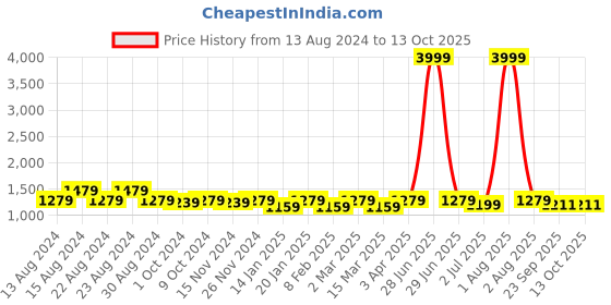 myntra.com RRC Grey & White Set of 2 Geometric Long Door Curtain rrc Price History Graph from 13 Aug 2024 to 13 Oct 2025