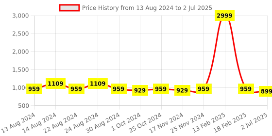 myntra.com RRC Grey & White Set of 2 Geometric Window rrc Price History Graph from 13 Aug 2024 to 2 Jul 2025