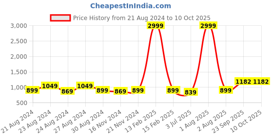 myntra.com RRC Grey & Yellow Geometric Printed Microfiber Mild Winter Single Bed Comforter rrc Price History Graph from 21 Aug 2024 to 9 Oct 2025