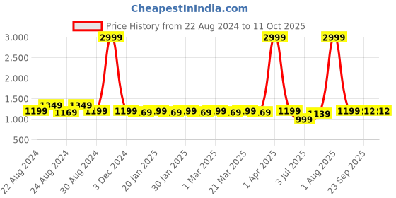 myntra.com RRC Grey & Yellow Geometric Printed Microfiber Mild Winter Single Bed Comforter rrc Price History Graph from 22 Aug 2024 to 11 Oct 2025