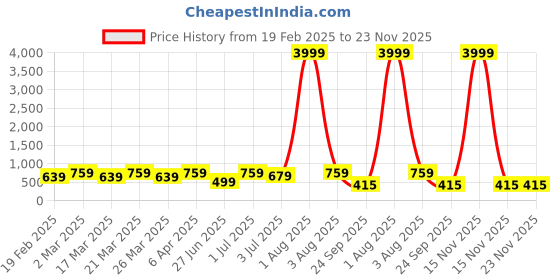 myntra.com RRC Grey Cartoon Characters 144 TC Single Bedsheet with 1 Pillow Covers rrc Price History Graph from 19 Feb 2025 to 23 Nov 2025