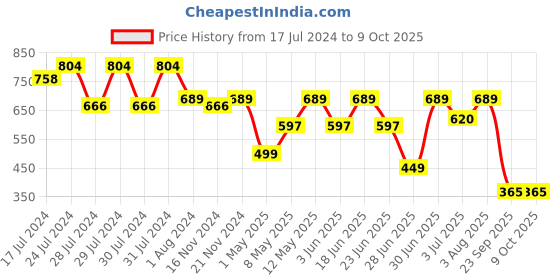 myntra.com RRC Grey Floral 144 TC Single Bedsheet Set rrc Price History Graph from 17 Jul 2024 to 8 Oct 2025