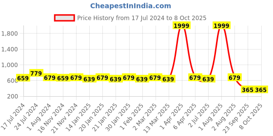 myntra.com RRC Grey Floral 144 TC Single Bedsheet with 1 Pillow Covers rrc Price History Graph from 17 Jul 2024 to 8 Oct 2025