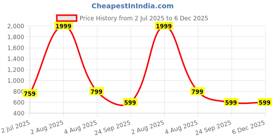 myntra.com RRC Grey Floral Microfiber AC Room 150 GSM Single Bed Dohar rrc Price History Graph from 2 Jul 2025 to 5 Dec 2025