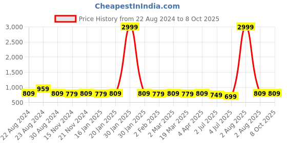 myntra.com RRC Grey Geometric Single Bedsheet with 1 Pillow Covers rrc Price History Graph from 22 Aug 2024 to 8 Oct 2025