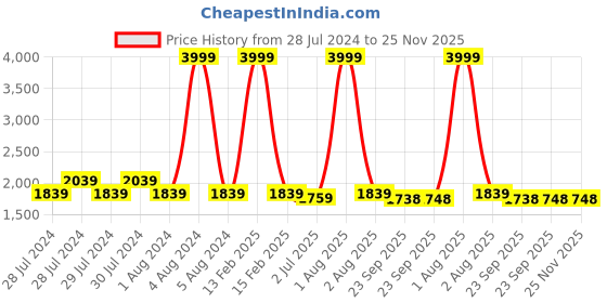 myntra.com RRC Grey Polycotton Water Resistant Mattress Protector rrc Price History Graph from 28 Jul 2024 to 24 Nov 2025