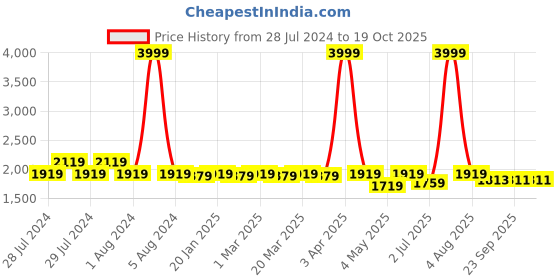 myntra.com RRC Grey Polycotton Water Resistant Mattress Protector rrc Price History Graph from 28 Jul 2024 to 18 Oct 2025