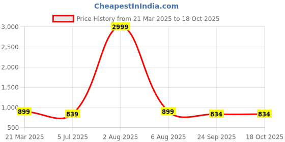 myntra.com RRC Grey Quilted Water Resistant Microfiber Cotton Mattress Protector rrc Price History Graph from 21 Mar 2025 to 18 Oct 2025