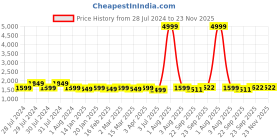 myntra.com RRC Grey Set of 2 Floral Black Out Long Door Curtain rrc Price History Graph from 28 Jul 2024 to 22 Nov 2025