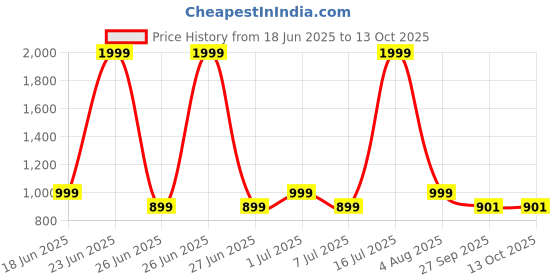 myntra.com RRC Grey Set of 2 Room Darkening Window rrc Price History Graph from 18 Jun 2025 to 13 Oct 2025