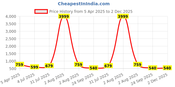 myntra.com RRC Grey Set of 5 Velvet Square Cushion Covers rrc Price History Graph from 5 Apr 2025 to 2 Dec 2025