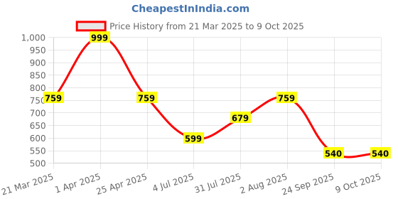 myntra.com RRC Grey Set of 5 Velvet Square Cushion Covers rrc Price History Graph from 21 Mar 2025 to 8 Oct 2025