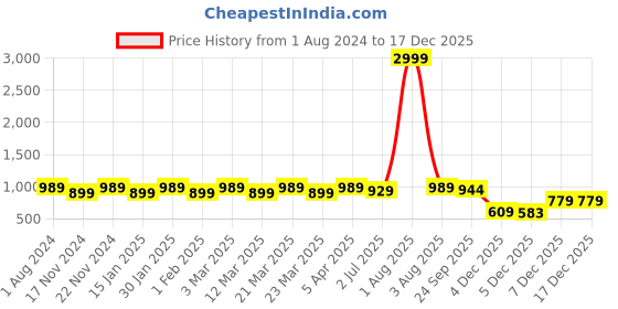 myntra.com RRC Grey Solid Velvet 3 Pieces Sofa Cover rrc Price History Graph from 1 Aug 2024 to 17 Dec 2025