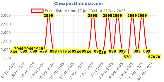 myntra.com RRC Grey Striped 144 TC King Fitted Bedsheet with 2 Pillow Covers rrc Price History Graph from 17 Jul 2024 to 24 Nov 2025