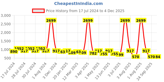 myntra.com RRC Grey Striped 144 TC Queen Fitted Bedsheet with 2 Pillow Covers rrc Price History Graph from 17 Jul 2024 to 4 Dec 2025