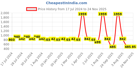 myntra.com RRC Grey Striped 144 TC Single Fitted Bedsheet with 1 Pillow Covers rrc Price History Graph from 17 Jul 2024 to 24 Nov 2025