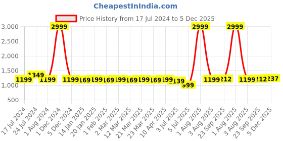 myntra.com RRC Grey Striped AC Room 210 GSM Single Bed Comforter rrc Price History Graph from 17 Jul 2024 to 5 Dec 2025