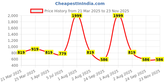 myntra.com RRC Grey Terry Water Resistant Mattress Protector rrc Price History Graph from 21 Mar 2025 to 23 Nov 2025