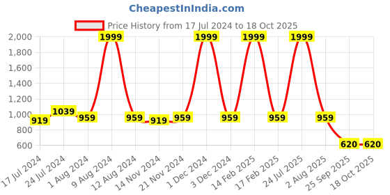 myntra.com RRC Grey Velvet Textured Table Runner rrc Price History Graph from 17 Jul 2024 to 17 Oct 2025