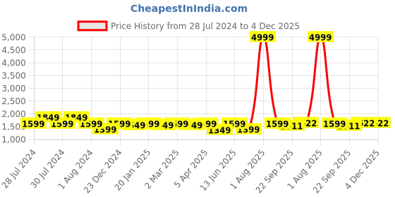 myntra.com RRC Lavender Set of 2 Floral Black Out Long Door Curtain rrc Price History Graph from 28 Jul 2024 to 3 Dec 2025