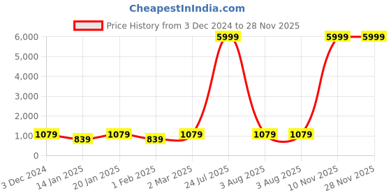 myntra.com RRC Lavender Striped 144 TC King Bedsheet with 2 Pillow Covers rrc Price History Graph from 3 Dec 2024 to 28 Nov 2025