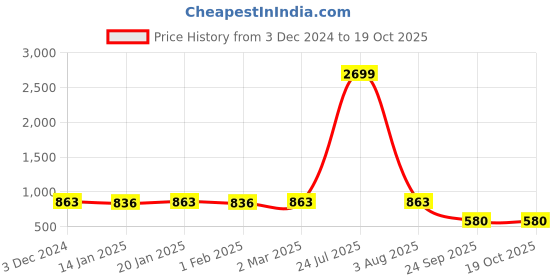 myntra.com RRC Lavender Striped 144 TC King Bedsheet with 2 Pillow Covers rrc Price History Graph from 3 Dec 2024 to 18 Oct 2025
