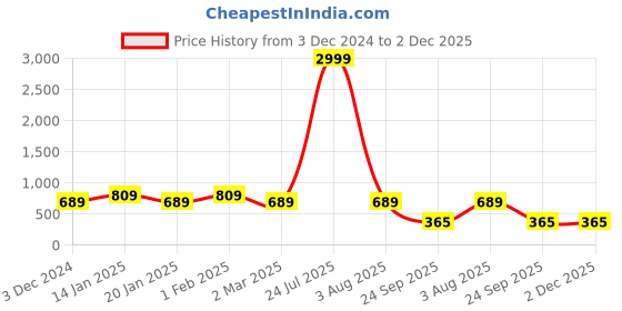 myntra.com RRC Lavender Striped 144 TC Single Bedsheet with 1 Pillow Covers rrc Price History Graph from 3 Dec 2024 to 1 Dec 2025