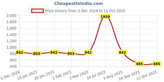 myntra.com RRC Lavender Striped 144 TC Single Bedsheet with 1 Pillow Covers rrc Price History Graph from 3 Dec 2024 to 10 Oct 2025