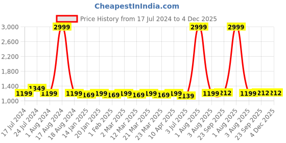 myntra.com RRC Maroon AC Room 210 GSM Single Bed Comforter rrc Price History Graph from 17 Jul 2024 to 4 Dec 2025