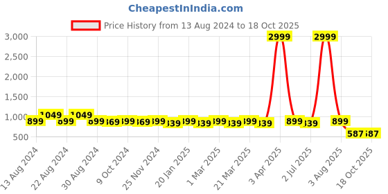 myntra.com RRC Maroon & Beige Set of 2 Geometric Door Curtain rrc Price History Graph from 13 Aug 2024 to 18 Oct 2025
