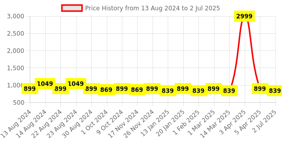 myntra.com RRC Maroon & Beige Set of 2 Geometric Window rrc Price History Graph from 13 Aug 2024 to 2 Jul 2025