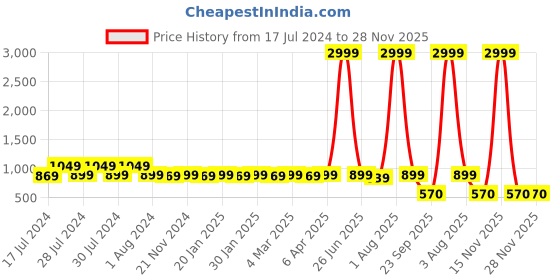 myntra.com RRC Maroon & Cream-Coloured Floral 144 TC King Bedsheet with 2 Pillow Covers rrc Price History Graph from 17 Jul 2024 to 28 Nov 2025