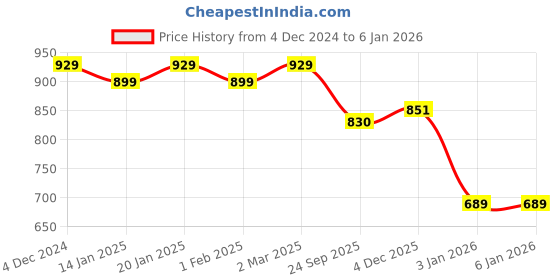 myntra.com RRC Maroon & Green Floral Printed Microfiber Cotton Single Duvet Cover rrc Price History Graph from 4 Dec 2024 to 3 Jan 2026