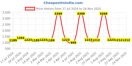 myntra.com RRC Maroon & White Floral Microfiber Mild Winter Single Bed Comforter rrc Price History Graph from 17 Jul 2024 to 24 Nov 2025