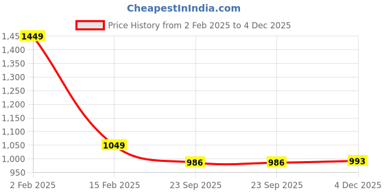 myntra.com RRC Maroon & White Geometric Printed DoubleDuvet Cover rrc Price History Graph from 2 Feb 2025 to 4 Dec 2025
