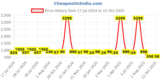 myntra.com RRC Maroon Geometric 144 TC Queen Bedsheet Set rrc Price History Graph from 17 Jul 2024 to 12 Oct 2025